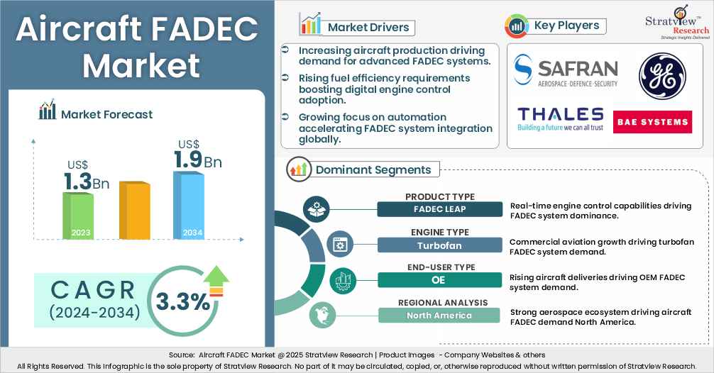 Aircraft FADEC Market insights
